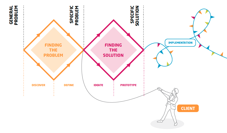 Introductie Human Centered Design HCD Onderwijs Innovatietraject 