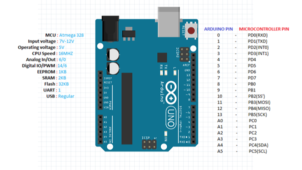 Arduino UNO pinlayout