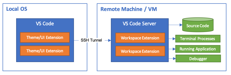 VS Code Remote Development