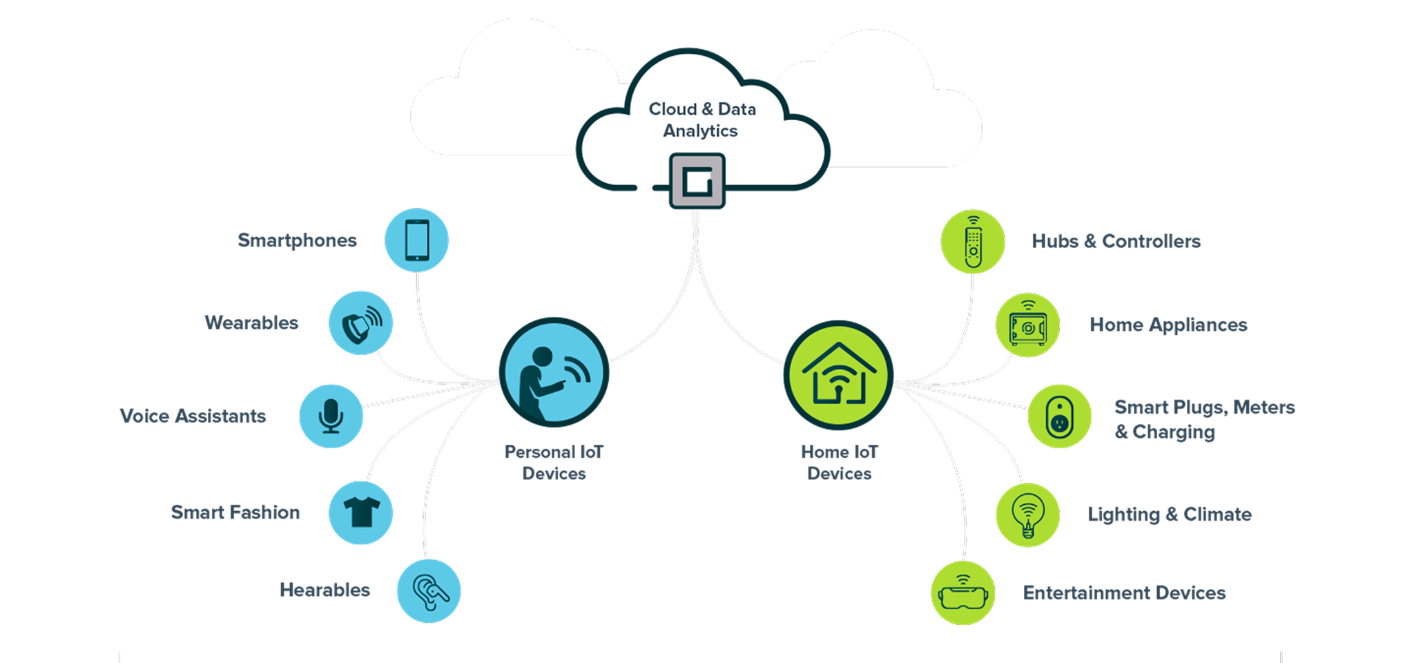 Consumer IOT