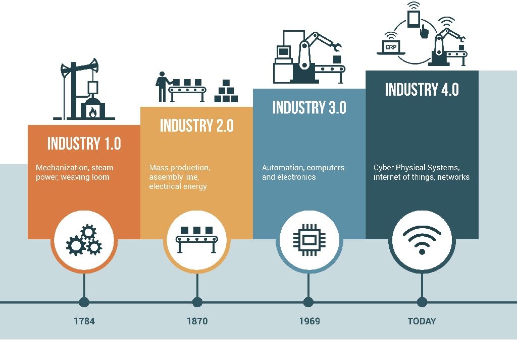 De vier industriële revoluties