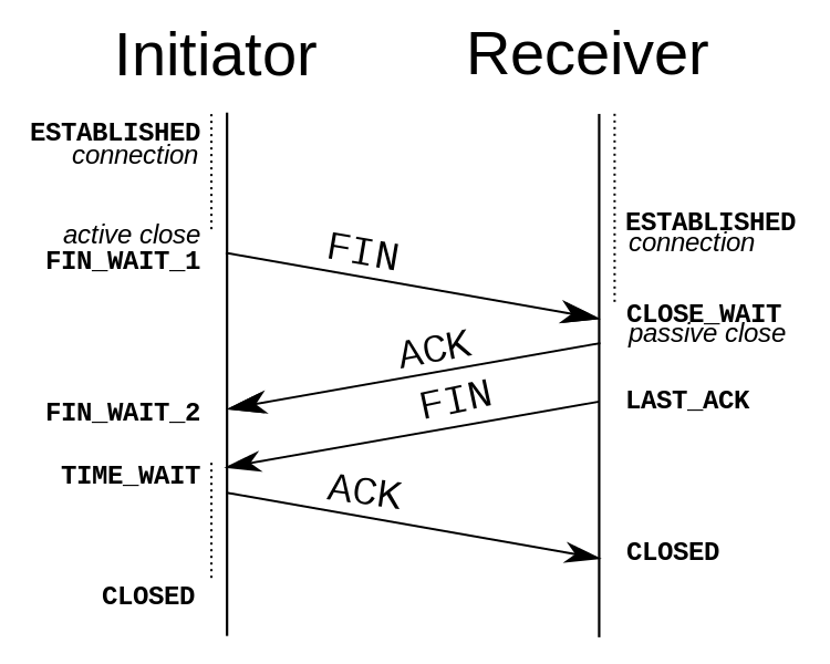 TCP-connectie verbreken