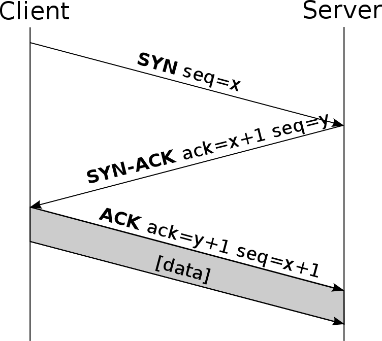 TCP-connectie opzetten