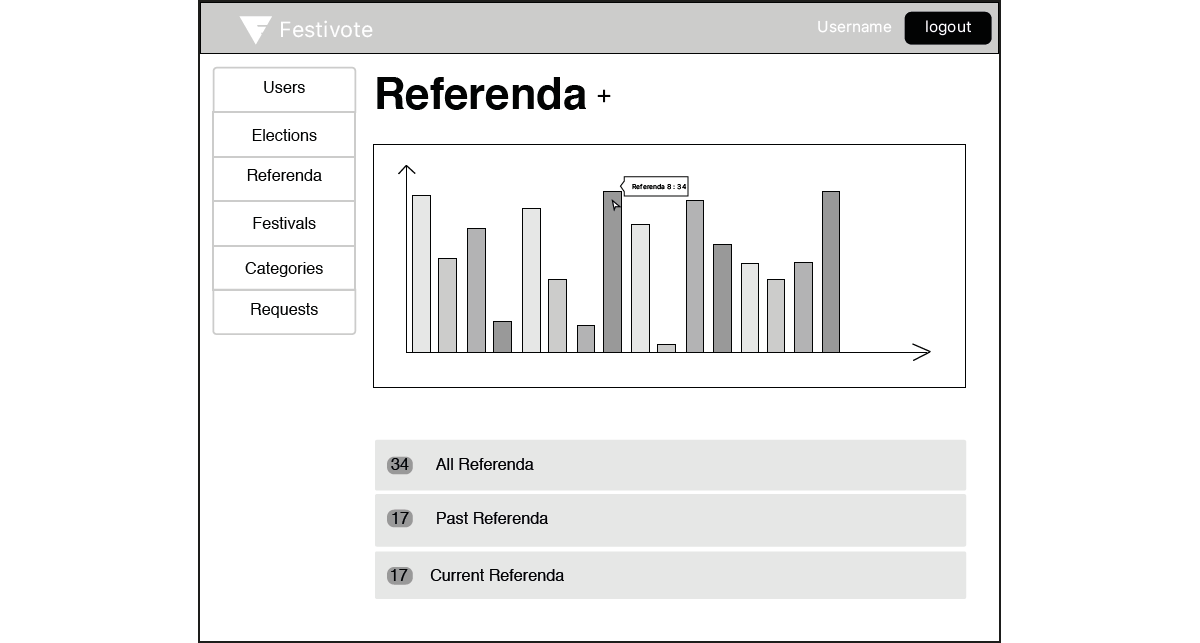 De wireframe van het dashboard van de backoffice.