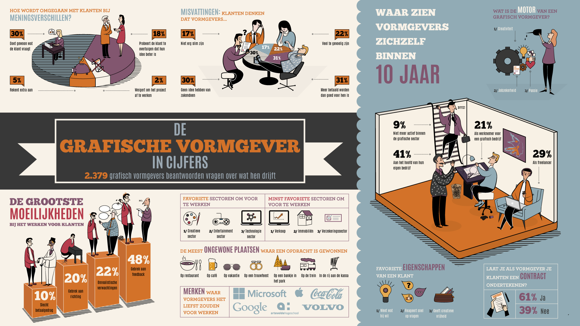 De bedoeling van een infografiek is om cijfermateriaal te visualiseren zodat de informatie makkelijker interpreteerbaar is voor het publiek